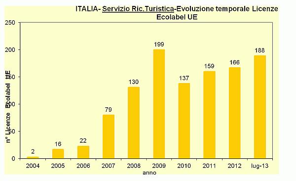 La diffusione dell Ecolabel per il turismo Al luglio 2013 erano state rilasciate in Italia