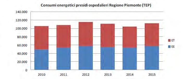 Figura 92 Consumi energetici dei presidi ospedalieri in Regione Piemonte (fonte dati: tratto da IRES Piemonte rapporto 2016) L energia termica consumata nei presidi ospedalieri è sostanzialmente
