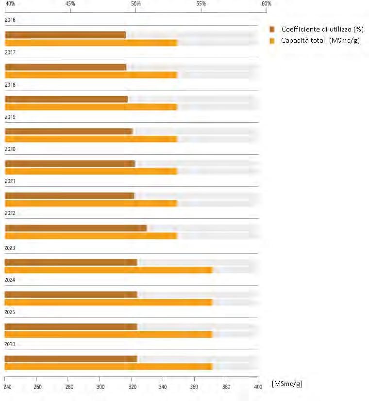 Figura 115 Copertura annuale della domanda, 2016 2025 (fonte dati: tratto da Piano Decennale SNAM Rete Gas) Lo stato della domanda/offerta Piemonte Così come sopra riportato per la situazione