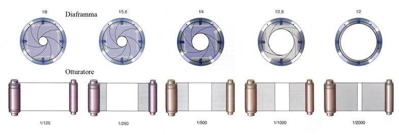 Il tempo di scatto Per quanto tempo vogliamo che la luce attraversi il nostro obiettivo e colpisca il sensore della macchina fotografica?