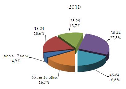 Fig.2 - Deceduti in sinistri stradali nel week-end per fascia d età, Puglia, 2001-2010 Rispetto al 2009 si osserva una riduzione del 3,9% dei