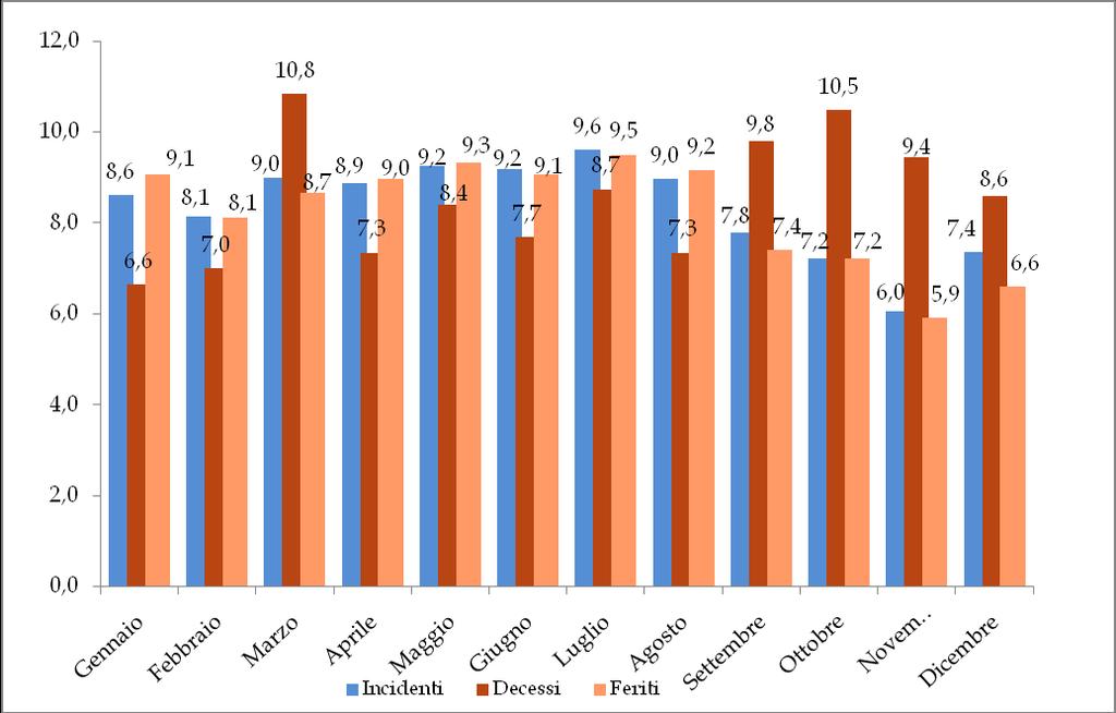 Tabella 3 Informazioni generali, Puglia, 2009, 2010* Provincia 2009 2010* Variazione 2009/2010 (%) Incidenti morti feriti Incidenti morti feriti Incidenti morti feriti Foggia 1.654 71 2.960 1.