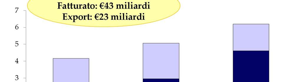 Scienze della vita: un peso importante sull economia italiana