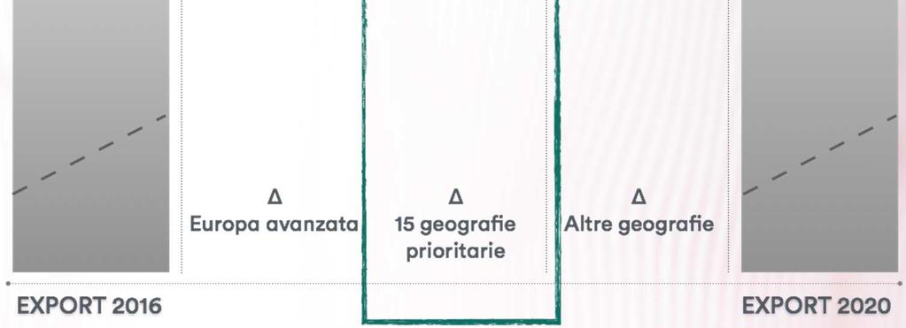 export 2017-2020 15 mercati prioritari, verso cui abbiamo esportato c 85 mld nel