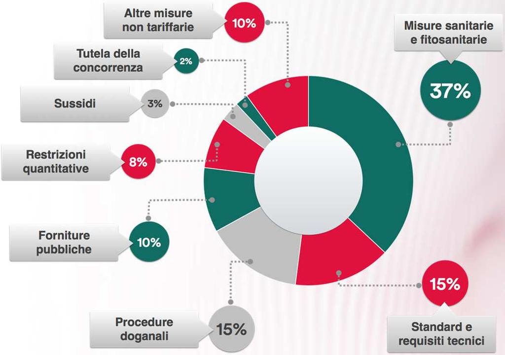 Il ritorno del protezionismo I numeri del protezionismo Dal 2008 sono