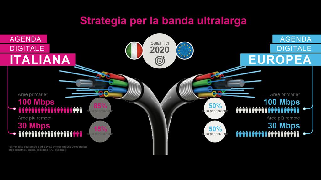 La strategia italiana va oltre gli obiettivi fissati dall Agenda Digitale Europea