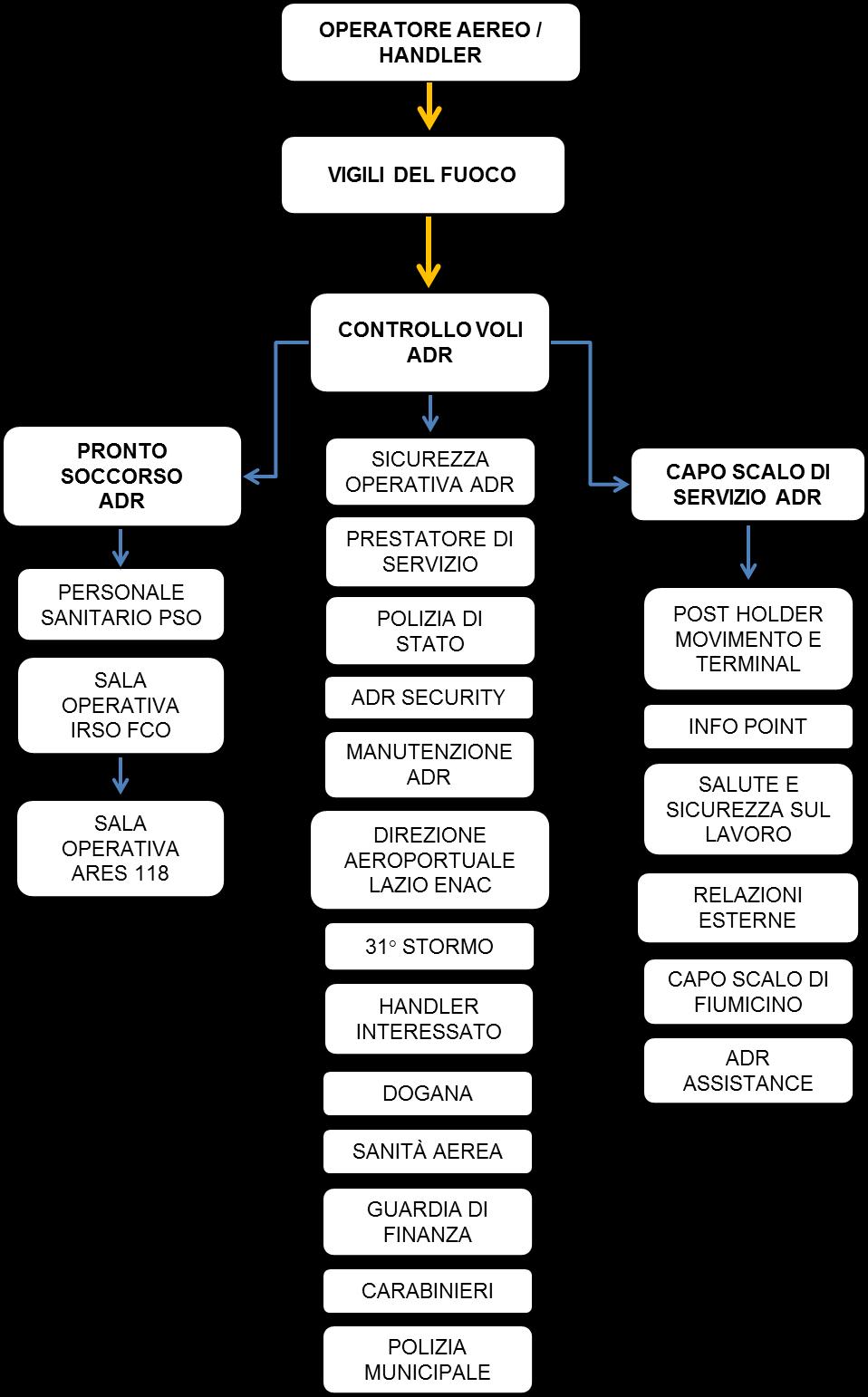 FLUSSO INFORMATIVO CAPITOLO 8 paragrafo 8.2 Rev. 0 Emergenza a terra durante operazioni di handling 8.