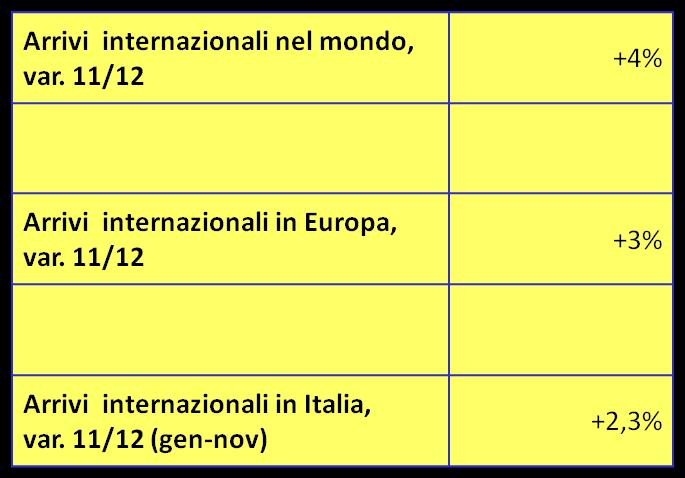 Uno sguardo al resto del mondo e al resto d Italia Variazione 11/12 turisti internazionali nel mondo e in Europa Nel 2012 gli arrivi dei turisti internazionali nel mondo hanno superato il miliardo