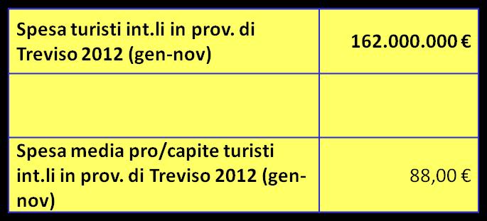 La spesa dei turisti internazionali in Provincia di Treviso nel 2012 Spesa dei turisti internazionali Nel periodo gennaio-novembre 2012 la spesa dei turisti internazionali in Provincia di Treviso si