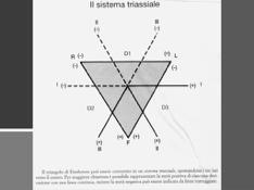 Se noi utilizziamo lo stesso centro per le tutte le derivazioni si incontrano al centro di una circonferenza, quindi di un angolo giro: questo è importante per il calcolo degli assi e quindi della