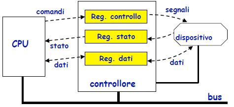 Funzioni: Fornire i device drivers Offrire l interfaccia device independent (es.