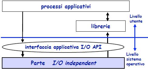 Architettura parte indipendente dai dispositivi Funzioni: Naming Buffering: area di memoria tampone per contenere i dati oggetti di trasferimento o Gestione differenti velocità processo e periferica