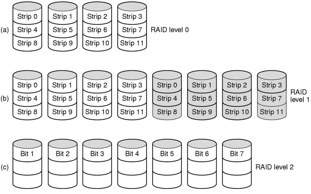 63 Livelli 3,4,5 Utilizzo di un insieme di bit di parità per lʼinsieme (parola nel livello 3, settore nei livelli 4-5) di tutti i bit che si trovano in posizioni corrispondenti su tutti i dischi.