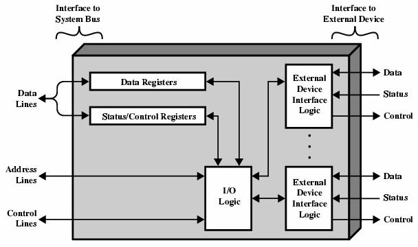 Interfaccia di I/O: