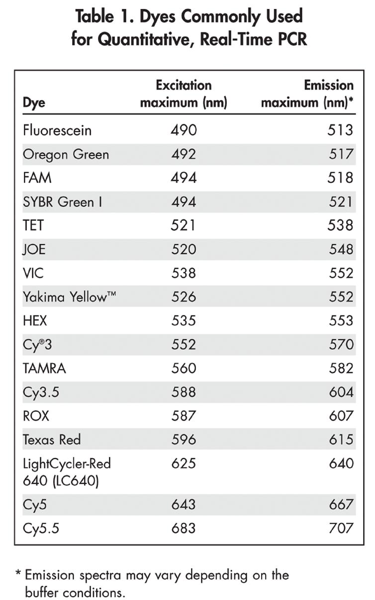 Sonde della Real-Time PCR La possibilità di avere diversi coloranti fluorescenti legati alle sonde permette di effettuare Real- Time PCR multiplex,, in modo da analizzare più geni