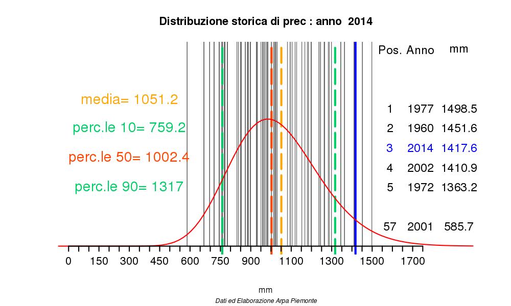 Sistemi Previsionali - Arpa Piemonte Figura 8 Distribuzione storica delle precipitazioni medie sul