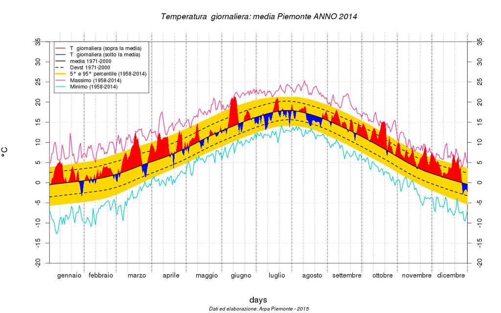 Figura 2 - Andamento della T media giornaliera 1 sul Piemonte per l anno (valori riferiti ad un punto medio ideale posto a 900 m di quota) Come possiamo vedere dalla Tabella 1 e dalla Figura 2, il