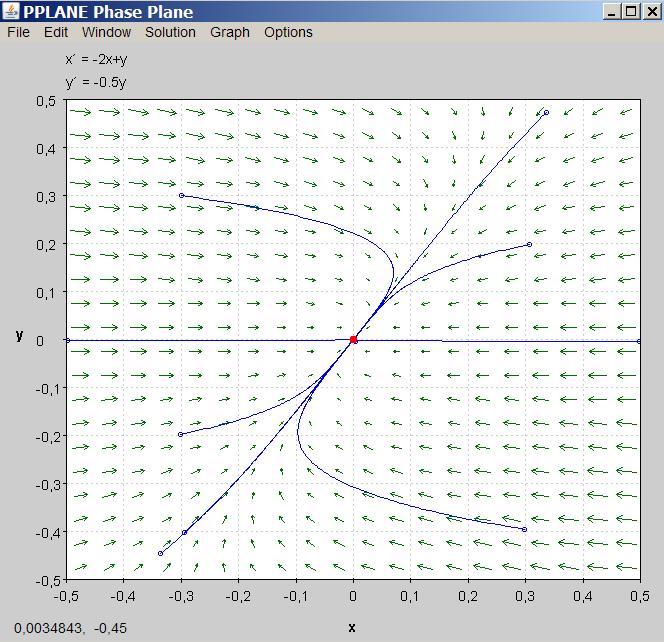 Esempio x& = x + x A = λ =, λ