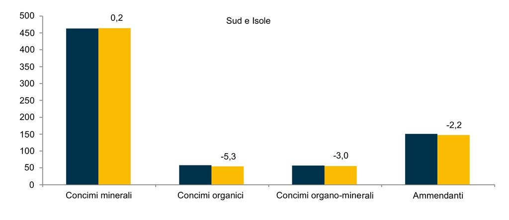 ammendanti, nell ultimo anno, in, è pari a 479.176 quintali, con una variazione positiva dell 1,3 per cento rispetto al 212, in linea con l incremento registrato sul mercato nazionale (3,3 per cento).