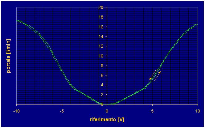 Coefficienti di valvola Guadagno di