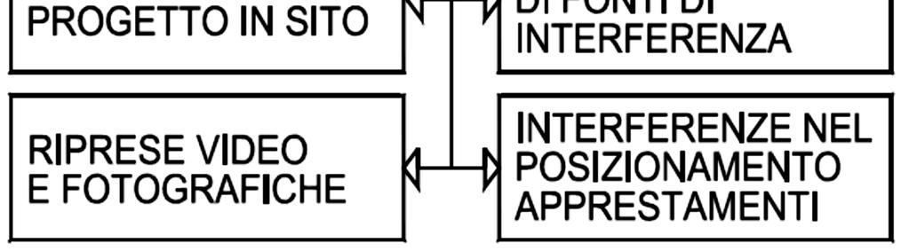 Le predisposizione di procedure specifiche rientra tra i compiti di organizzazione del cantiere del CSE Ricordiamo l art.