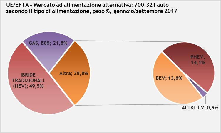 . Totale Alimentazioni Alternative (AVFs 2 ) 1 Nel 2016 i Paesi dell Unione europea allargata e dell EFTA avevano registrato complessivamente oltre 685mila nuove immatricolazioni di autovetture ad