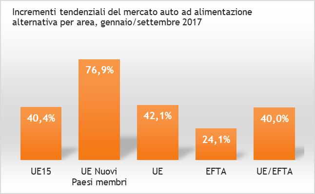 In UE-EFTA le auto ecofriendly pesavano per circa il 4,6% delle immatricolazioni totali di autovetture.