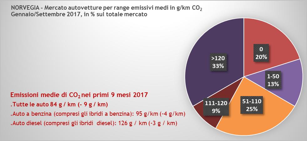 Trend di riduzione delle emissioni di CO2 Nel 2016 si registra in UE28 il calo annuale più contenuto di CO 2 in g/km dell'ultima decade: 1,4 g/km (-1,2% sul 2015, che aveva registrato un calo medio