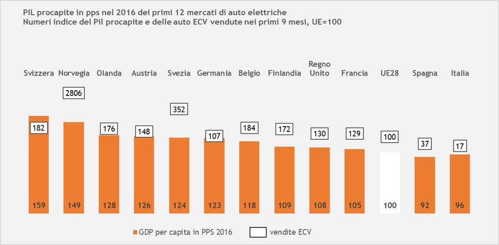 L Italia contribuisce dunque con il 24,6% di tutte le auto ecofriendly immatricolate in UE-EFTA nei primi 9 mesi del 2017.