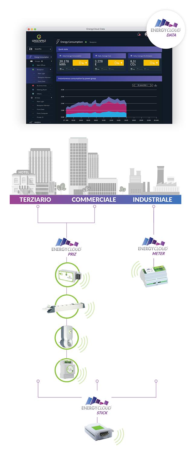 Comunicazione 4G / Wi-Fi / GSM / LAN / Radio / Modbus A partire