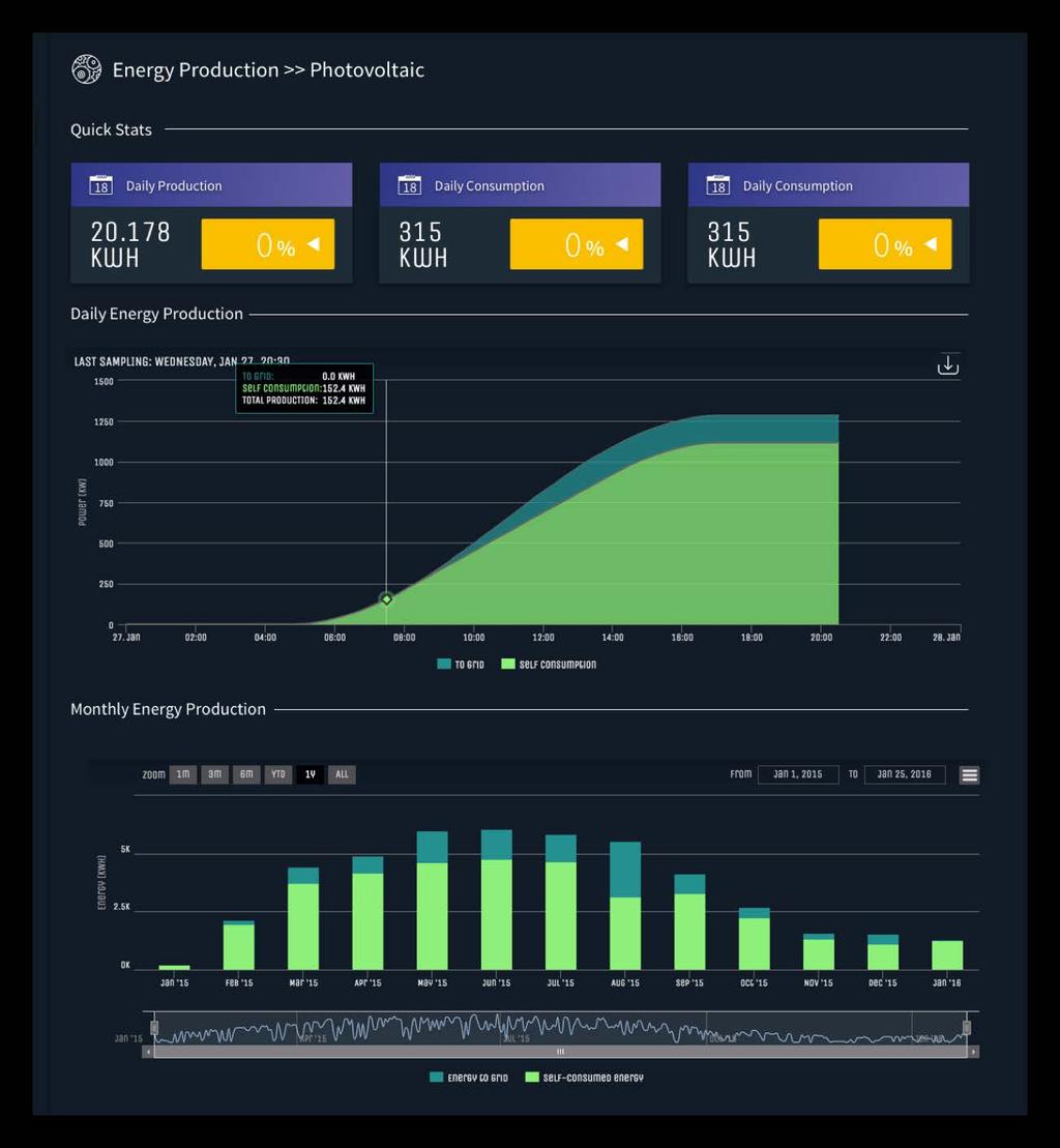 Visualizza in tempo reale la produzione energetica dei tuoi impianti e massimizza l autoconsumo.