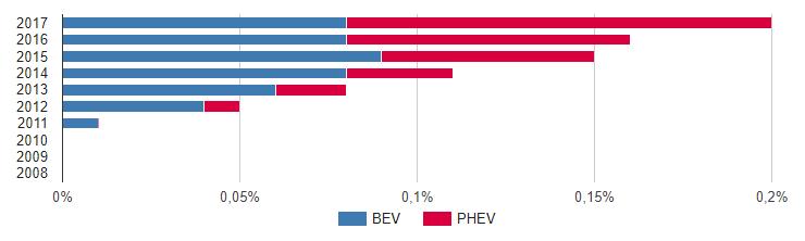 L Italia è in ritardo (fonte: EAFO European Alternative Fuel Observatory, 2017) Market share auto elettriche 2016