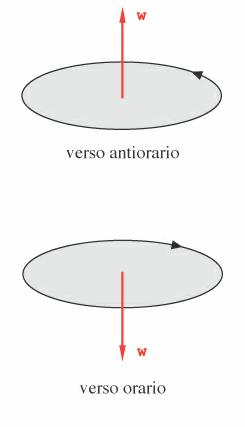 Moto irolre uniformemente elerto ostnte, α ostnte ω ω + α t, θ θ + ω t + ω ( ω + α t, ) 1 vriile Unità di misur [α] rd/s Fisi I 9 α t Le equioni hnno form nlog