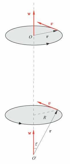 pino del moto Il verso viene o dll regol dell vit (vtppi) dω Il vettore elerione ngolre α se ω h direione fiss à α h l stess direione Il verso dipende dl segno