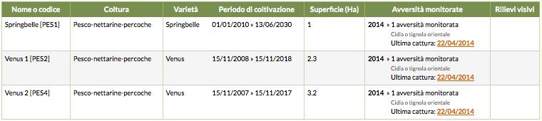 Il controllo viene eseguito per ognuna delle unità produttive per le quali sono state registrate catture: i messaggi di colore verde indicano l'avvenuto superamento della soglia di intervento; i