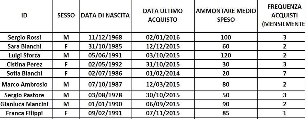 Classificazione dei dati Una volta raccolti i dati il passo successivo è quello di inserirgli in un foglio di lavoro come ad esempio Excel, fogli google, ecc.