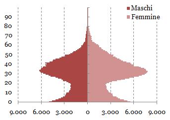 DEMOGRAFIA Piramidi delle età e