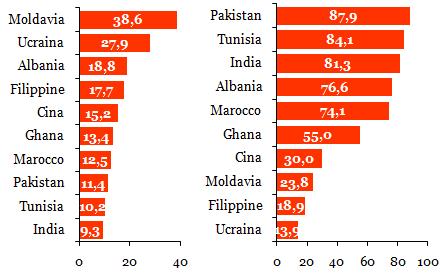 soggiornanti extra UE27 per motivi familiari per i principali Paesi di cittadinanza e sesso nel 2009 * Maschi Femmine - i maschi dell est-europa (Ucraina, Moldavia) registrano