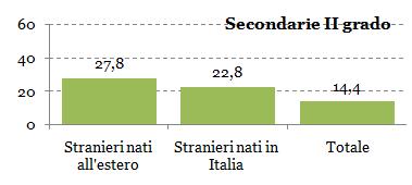 % promossi sul totale scrutinati stranieri e totali nelle scuole secondarie di II grado negli a.s. dal 2005/06 al 2008/09 In questo caso, la distinzione tra ragazzi stranieri nati in Italia (G2) e ragazzi che hanno compito un processo migratorio risulta meno influente.