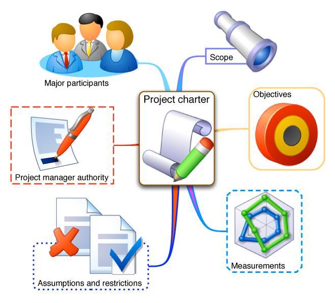 Stimato: M1 (2005), M2(2007), M3/Fine (2009) Project Title: Project Sponsor: Costo Progetto: 1 Miliardo $ Project Manager: Project