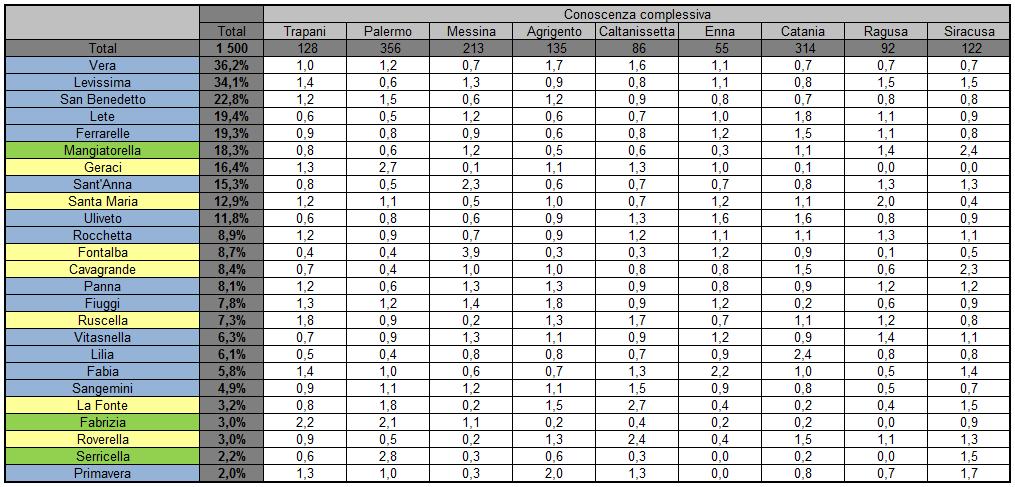Indice di concentrazione (Notorietà complessiva) La tabella riporta i valori dell indice di concentrazione, calcolato rapportando per singola marca la percentuale