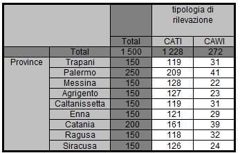 geografica Tipologia di rilevazione