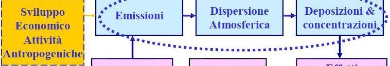 Il progetto MINNI Il concetto di Valutazione Integrata applicato all Inquinamento Atmosferico Perché un modello di valutazione integrata?