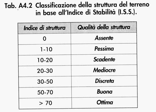 aggregati (ISS) Metodo a vaglio umido (Tiulin