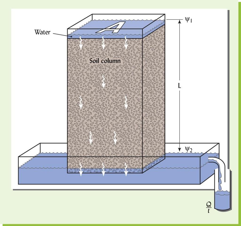 dove: Q/t flusso idrico A sezione della colonna di suolo K sat conducibilità idraulica in condizioni di saturazione