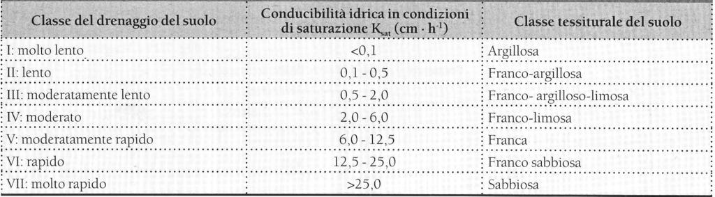 Permeabilità e conducibilità idraulica satura Il valore di K sat permette di classificare la classe di