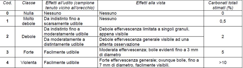 Valutazione del contenuto in calcare totale in