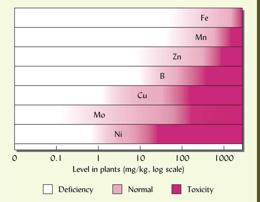 Deficiency, normal, and toxicity levels in plants for seven micronutrients.