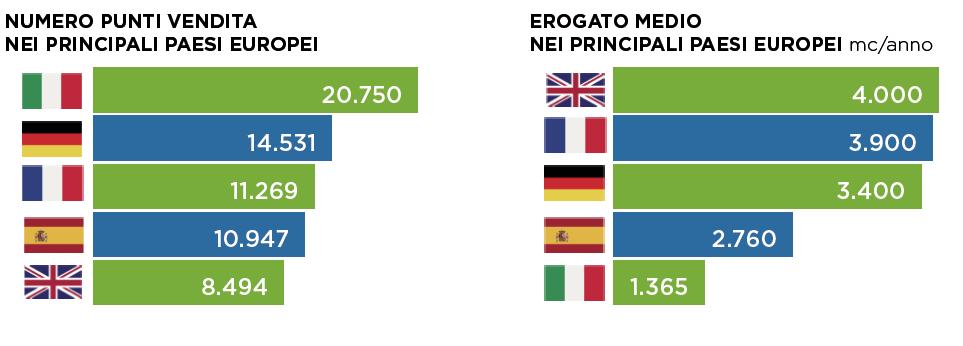 La rete carburanti italiana e il paragone con l Europa La rete distribuzione carburanti italiana presenta profonde differenze rispetto a quella europea soprattutto in termini di numero di punti