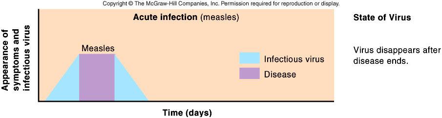 Acute Infections Persistent Infections Short duration Host normally develops long-lasting immunity Nester et al (2007) Microbiology: A Human